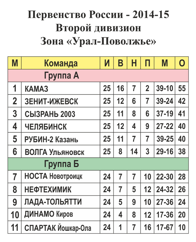 Турнирная таблица второго дивизиона россии