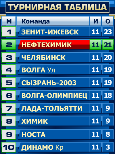 Автомобилист хоккейный клуб расписание игр турнирная. Турнирная таблица. КХЛ турнирная таблица. ФК Нефтехимик турнирная таблица. Зенит турнирная таблица.