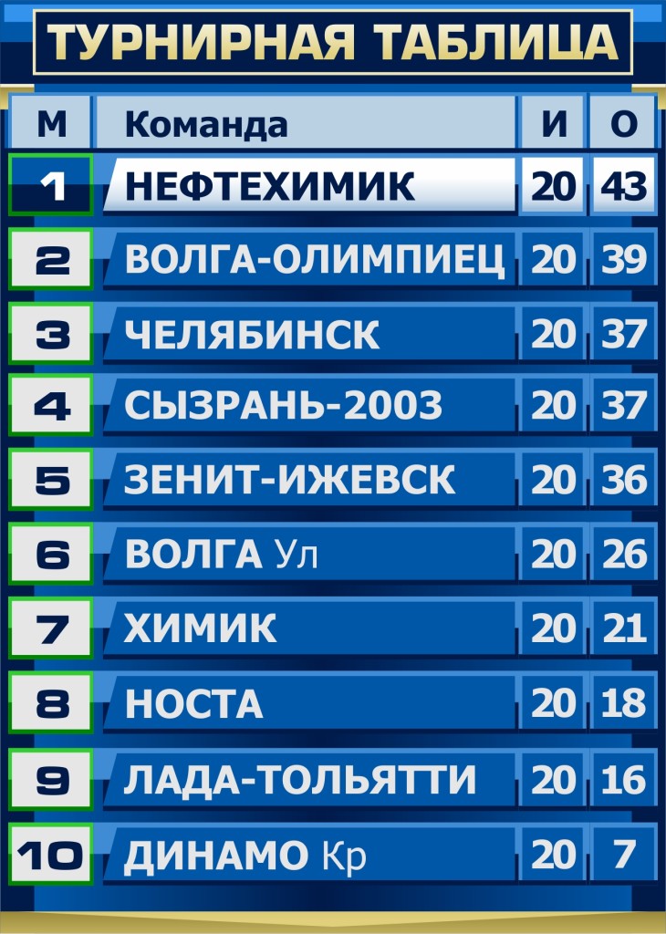 Таблица команд. Турнирная таблица. Нефтехимик турнирная таблица. Зенит турнирная таблица. Зенит Ижевск турнирная таблица.